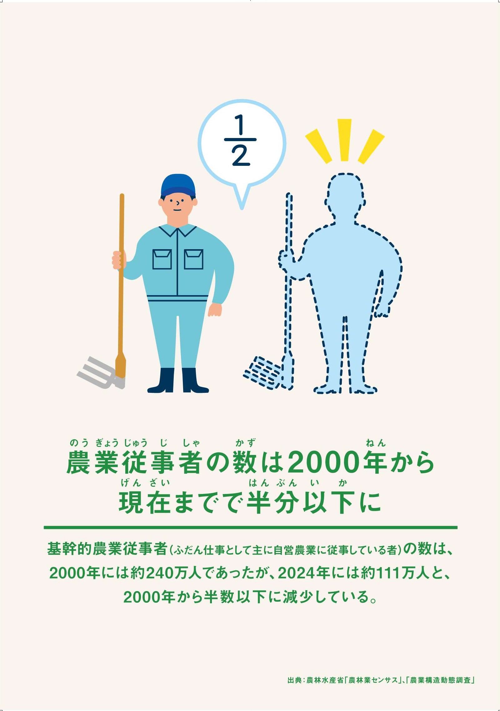 農業従事者数の減少