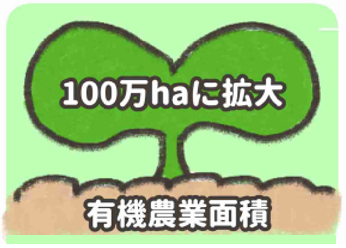 有機農業面積を100万ヘクタールに拡大