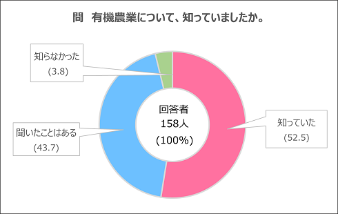 有機農業について、知っていましたか。