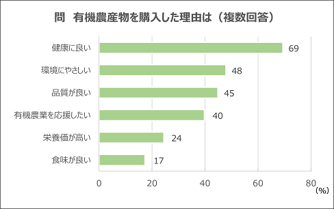 有機農産物を購入した理由は（複数回答）