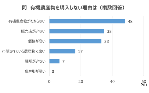 有機農産物を購入しない理由は（複数回答）
