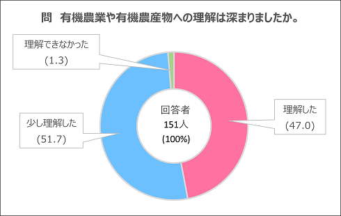 有機農業や有機農産物への理解は深まりましたか。