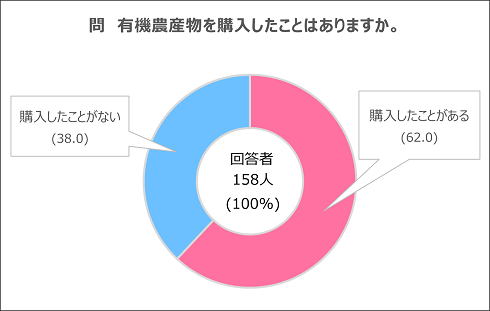 有機農産物を購入したことはありますか。