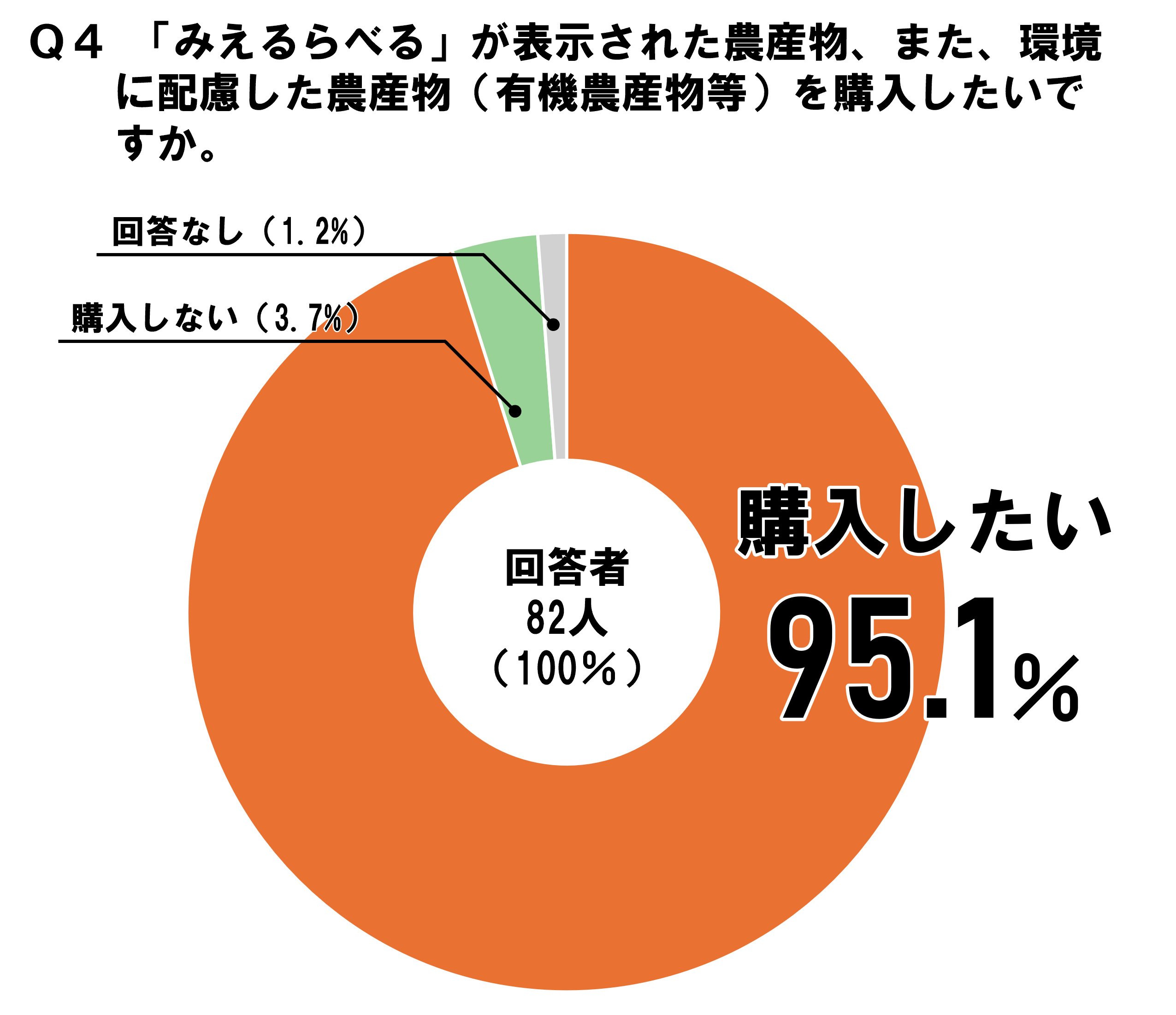 「みえるらべる」が表示された農産物、また、環境に配慮した農産物（有機農産物等）を購入したい人は95.1％