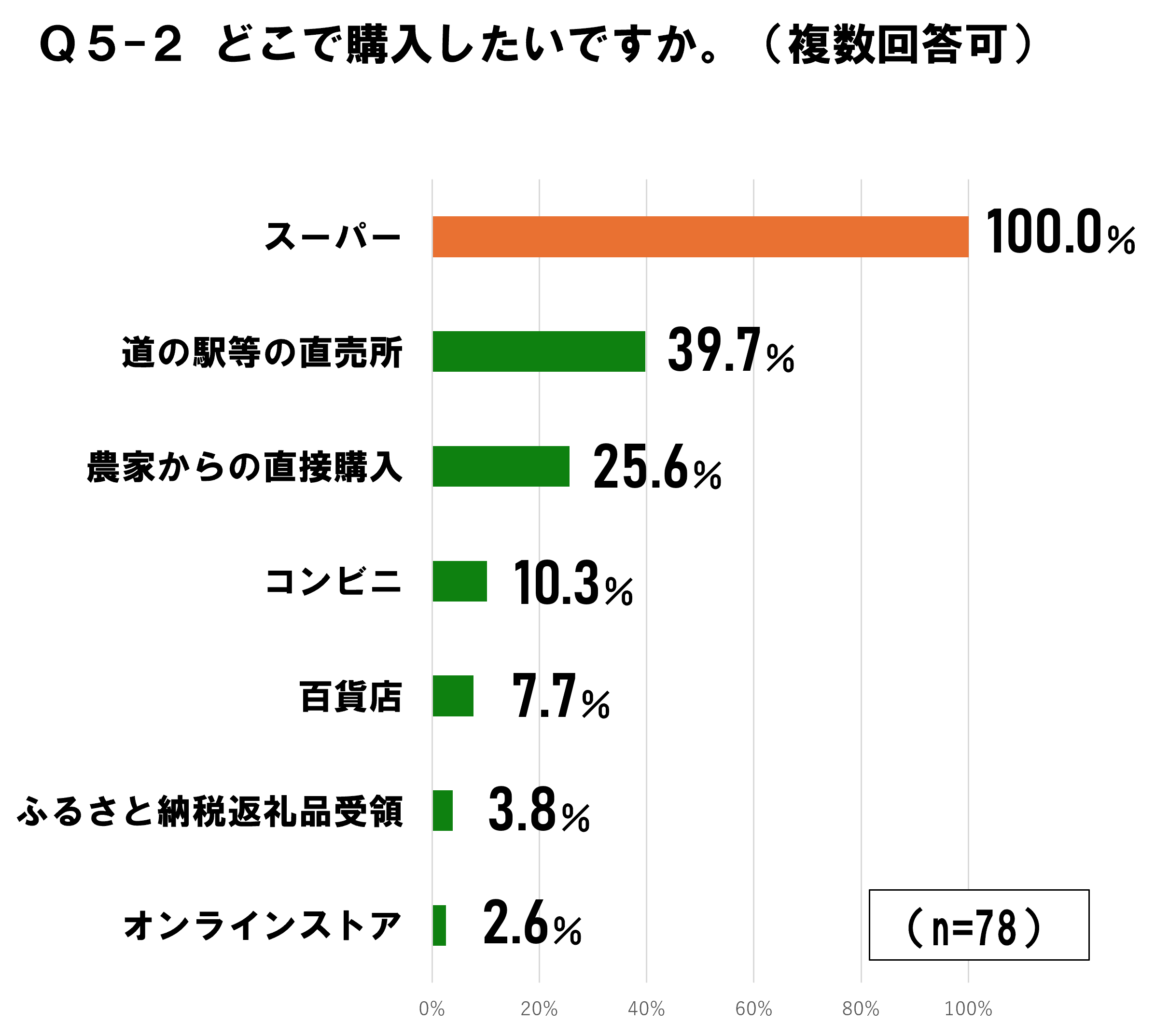 「スーパー」で購入したい人は100％（複数回答可）