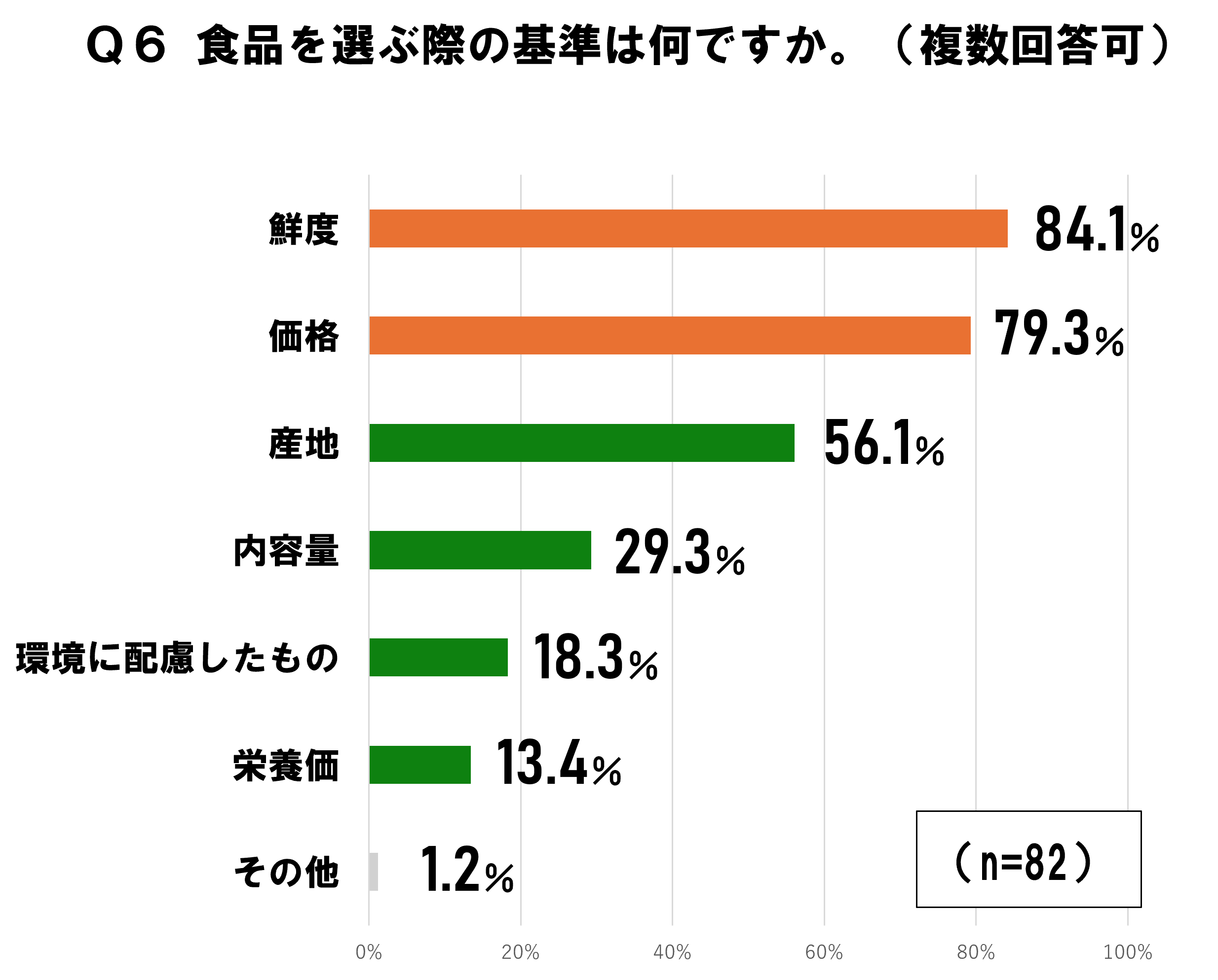 「鮮度」を基準に食品を選ぶ人は84.1％、「価格」を選ぶ人は79.3％（複数回答可）