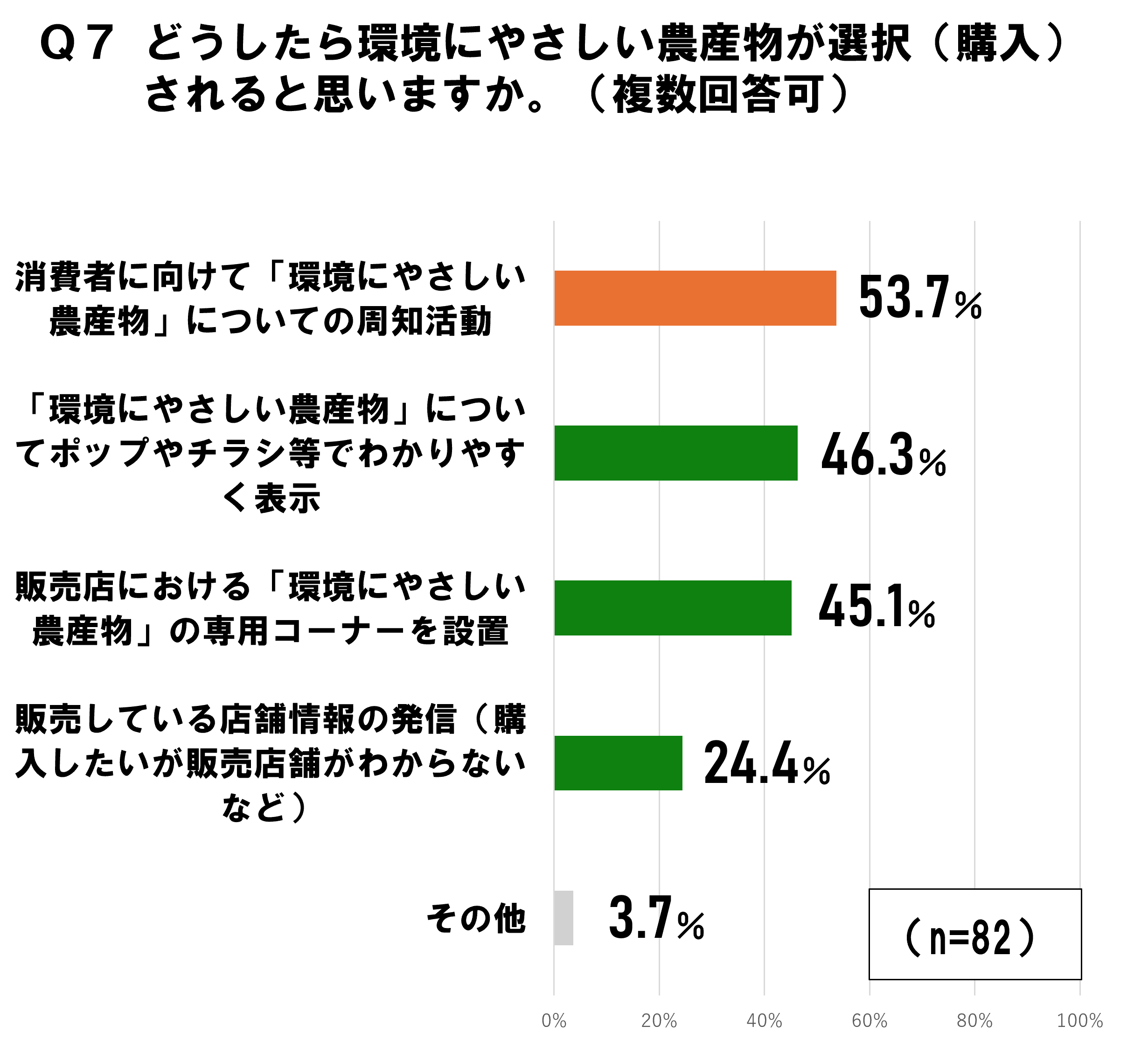 『消費者に向けて「環境にやさしい農産物」についての周知活動』をすれば、環境にやさしい農産物が選択（購入）されると思う人は53.7％（複数回答可）