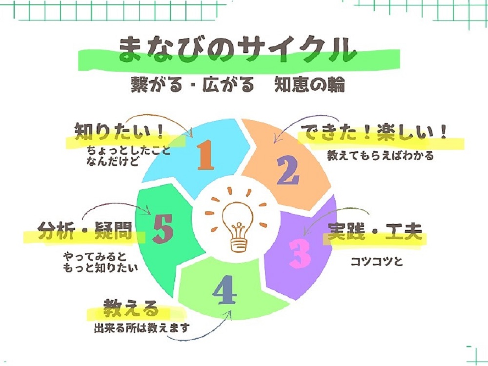 まなびのサイクル