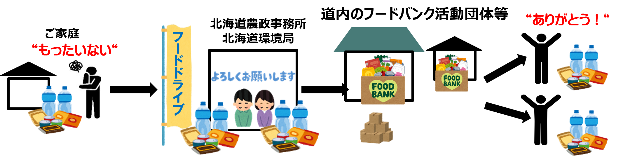 フードドライブの説明