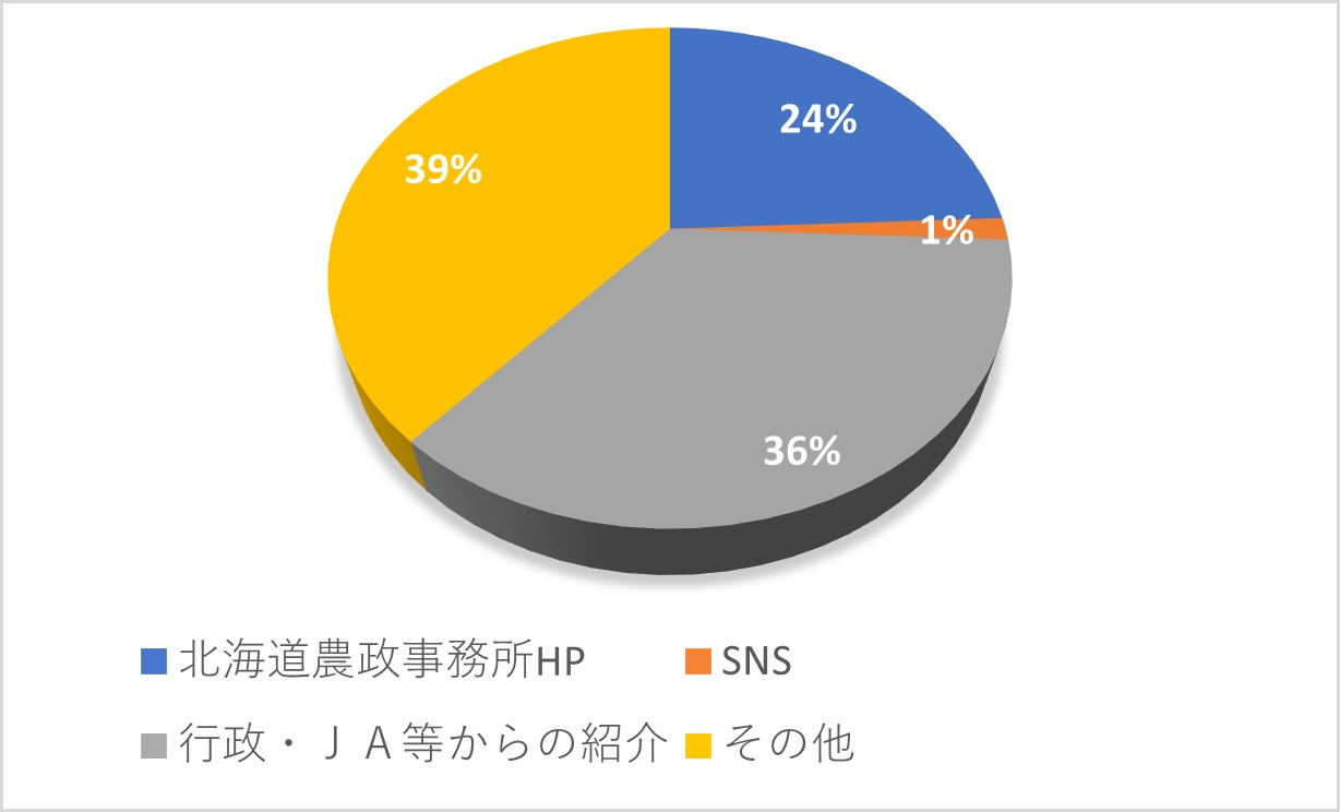 問１