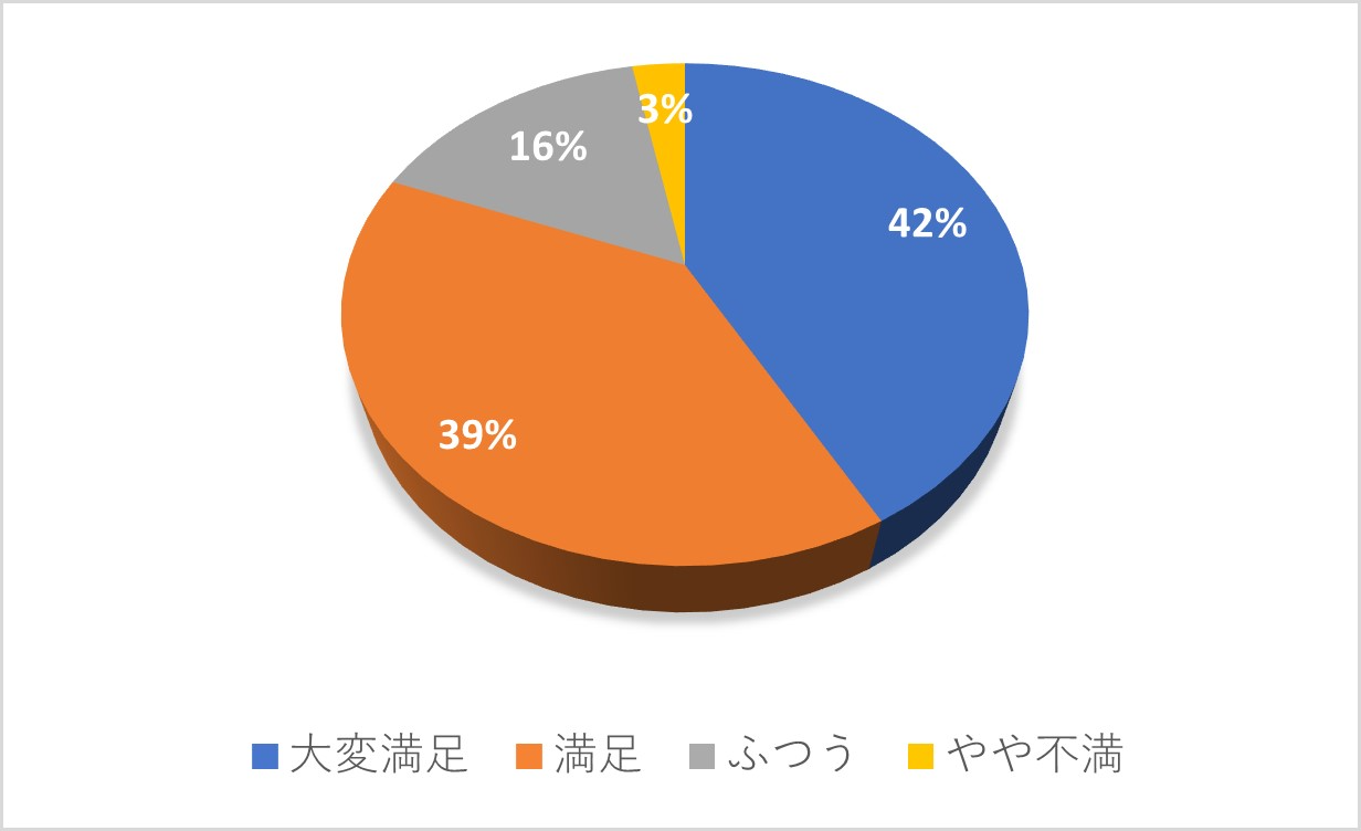 問２
