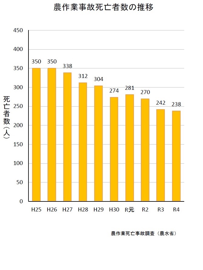 農作業事故死亡者数の推移