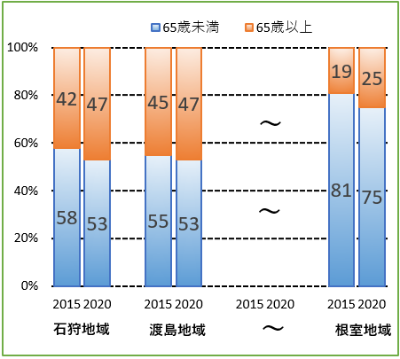 データべースをグラフ化