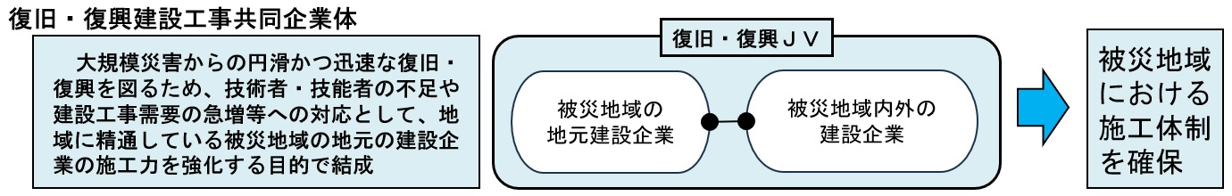 復旧・復興JV（復旧・復興建設工事共同企業体）の活用