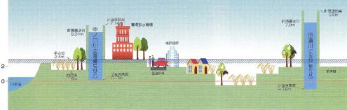 ポンプ排水に依存する地形