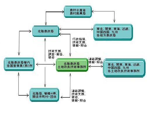 業務体系
