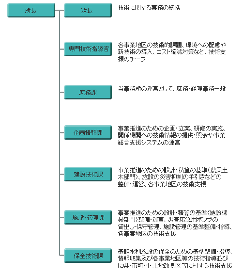 組織体制と業務概要