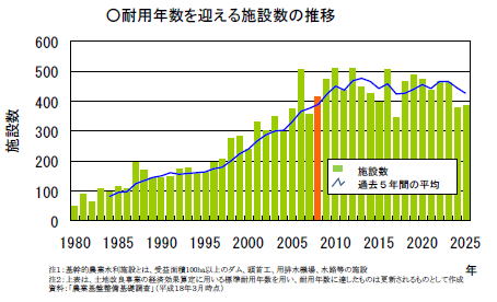 更新時期を迎える農業水利施設