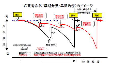 ストックマネジメントの基本的な考え方