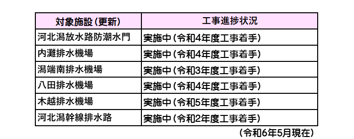 対象施設の工事進捗状況