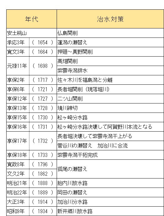治水年表