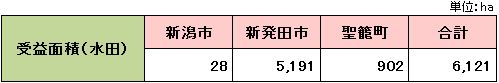 受益面積及び関係市町