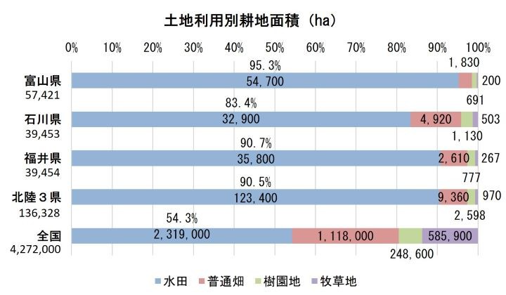 土地利用別耕地面積