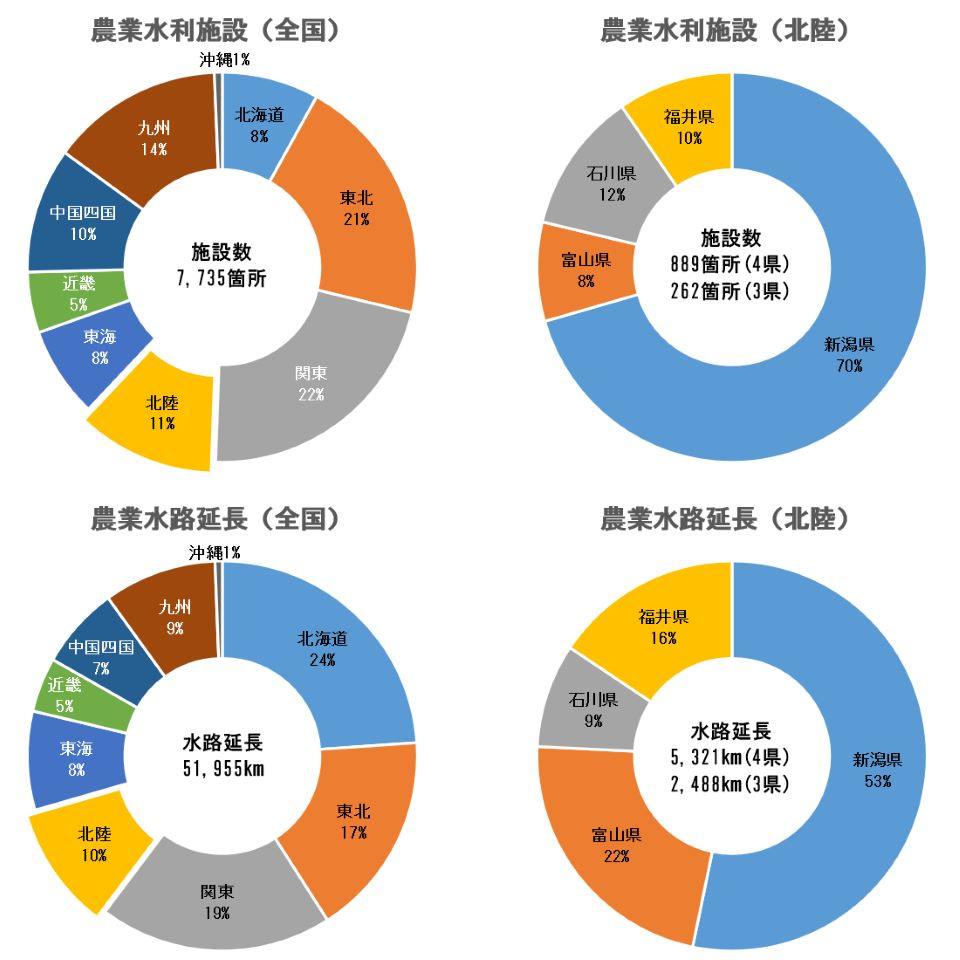 基幹的水利施設
