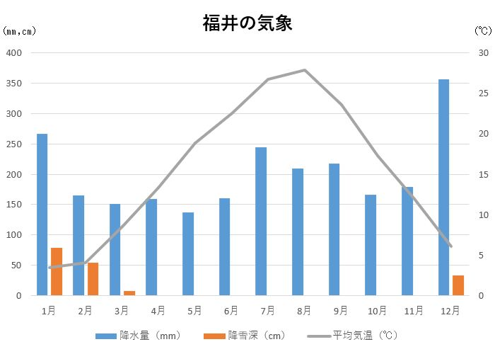 福井の気象