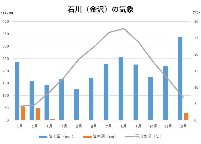 石川の気象