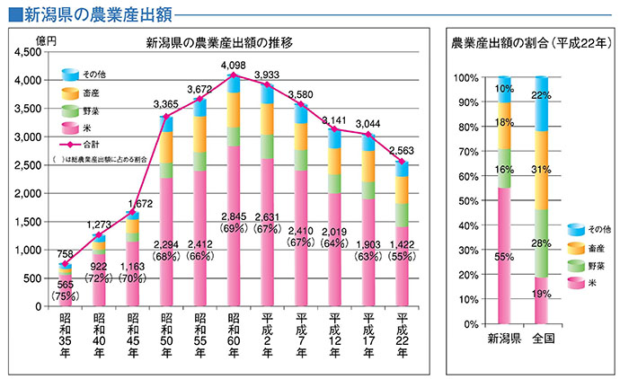 新潟県の農業産出額