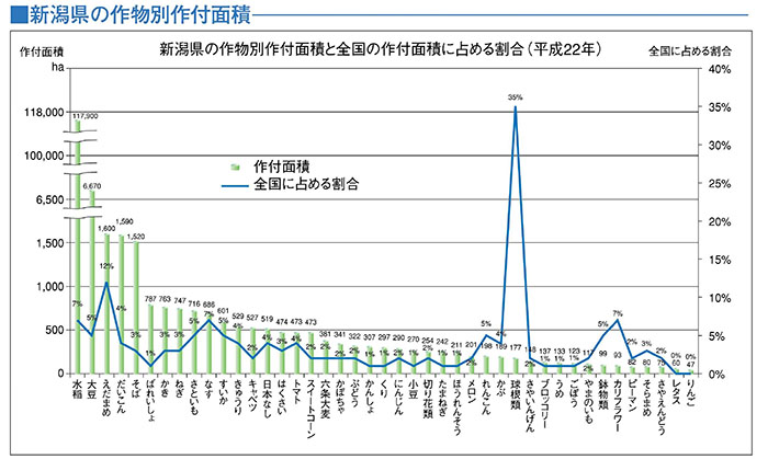 新潟県の作物別作付面積
