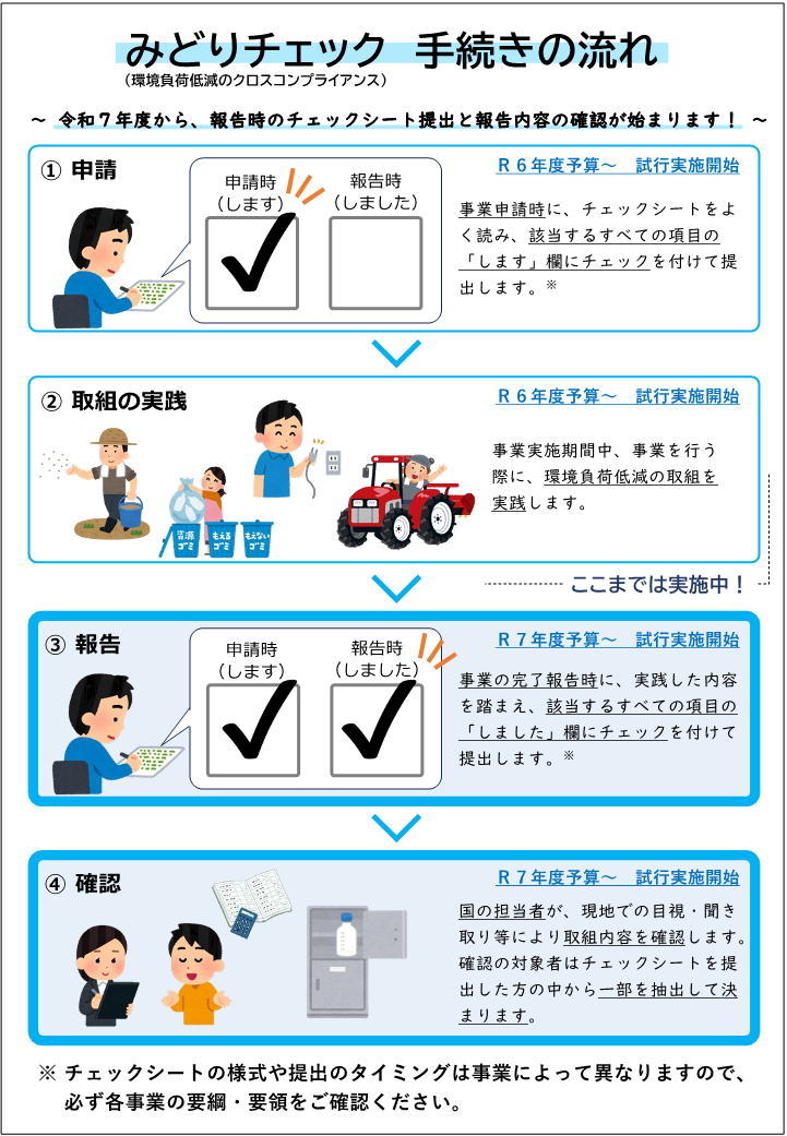 みどりチェック手続きの流れ