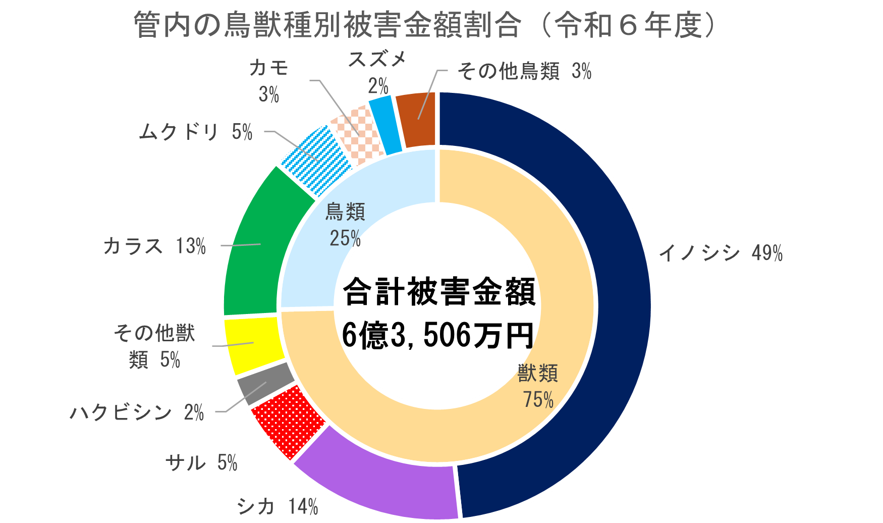 令和6年度の管内の鳥獣種別被害金額割合