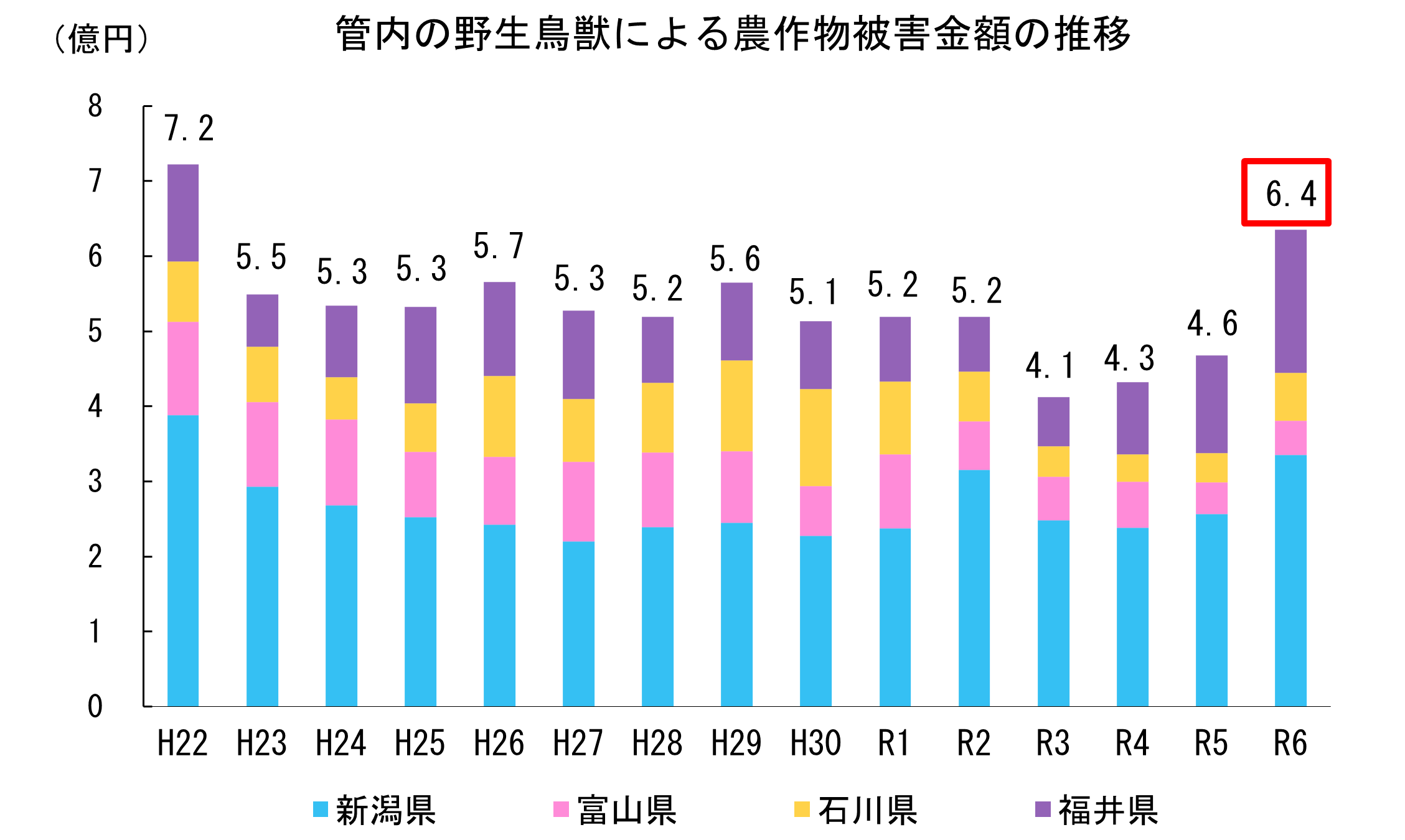 管内の野生鳥獣による農作物被害金額の推移