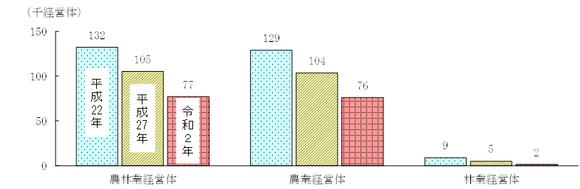 農林業経営体数（北陸）