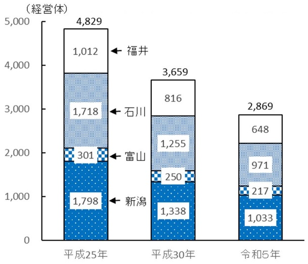 図1海面漁業経営体数の推移