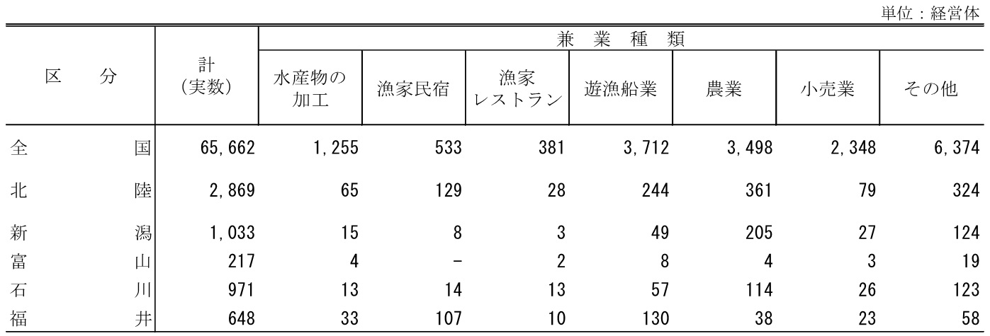 表2兼業種類別経営体数（複数回答）