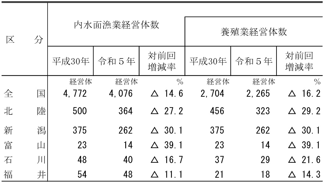 表3内水面漁業経営体数の推移