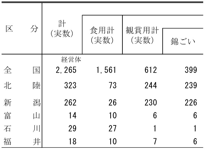 表4営んだ養殖種類別経営体数（複数回答）
