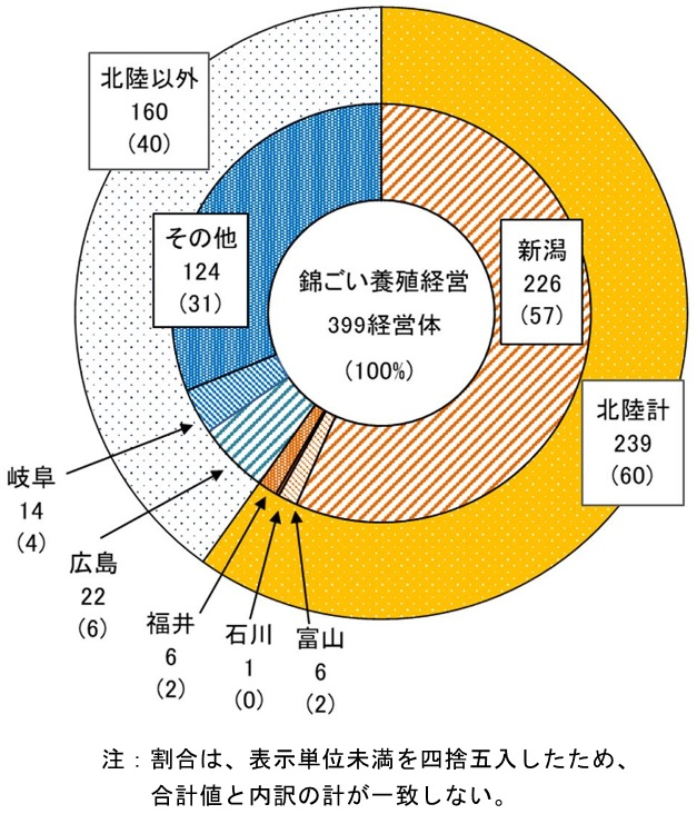 図3錦ごい養殖経営体数の割合