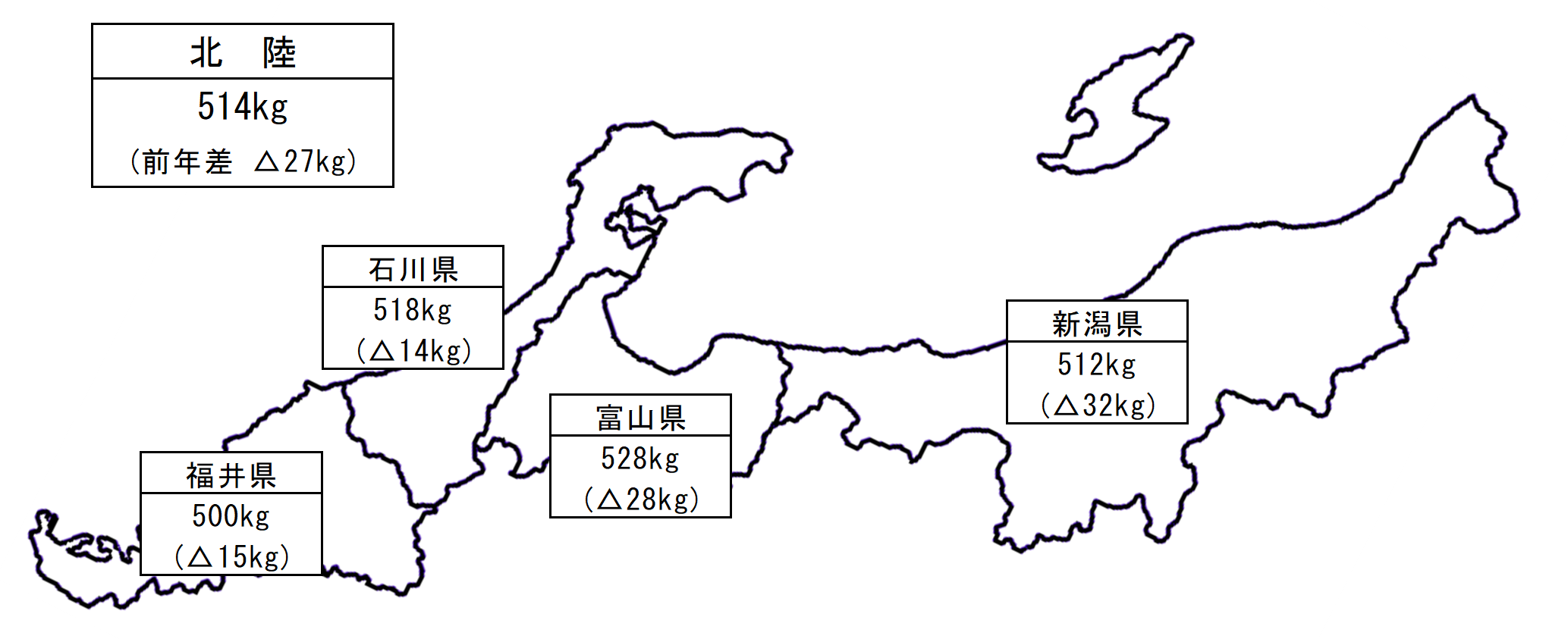 北陸514kg（前年差△27kg）、新潟県512kg（前年差△32kg）、富山県528kg（前年差△28kg）、石川県518kg（△14kg）、福井県500kg（前年差△15kg）