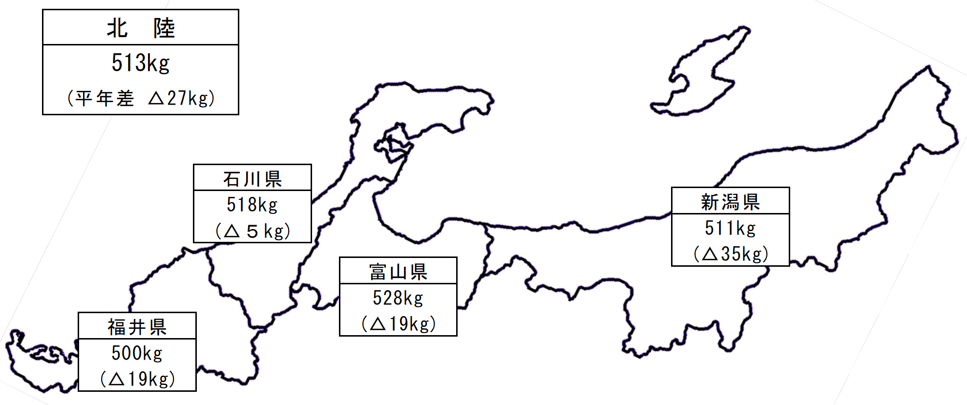 北陸513kg（前年差△27kg）、新潟県511kg（前年差△35kg）、富山県528kg（前年差△19kg）、石川県518kg（△5kg）、福井県500kg（前年差△19kg）