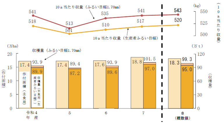 水稲の作付面積(主食用)、10a当たり収量及び収穫量の推移(北陸)