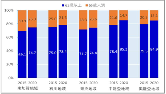基幹的農業従事者数割合の農業地域別の推移