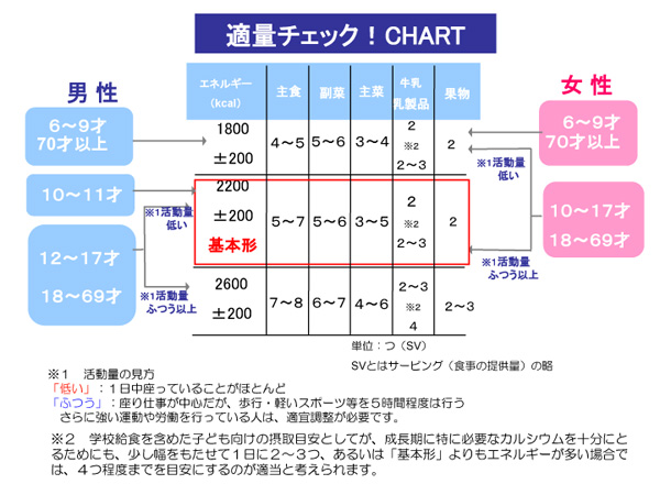 適量チェックチャート