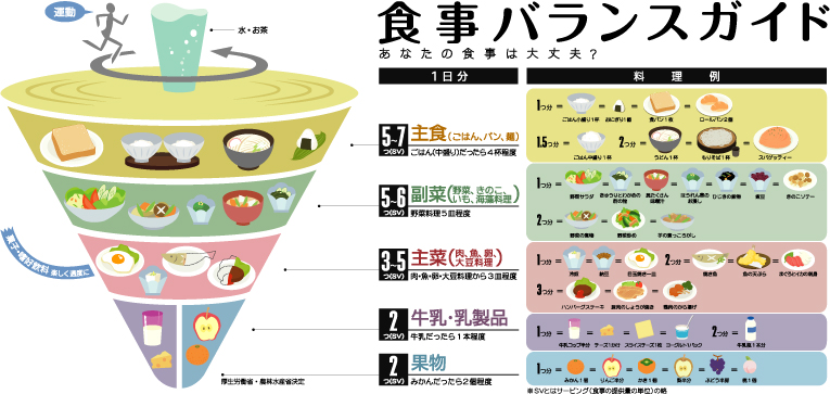 食事バランスの図