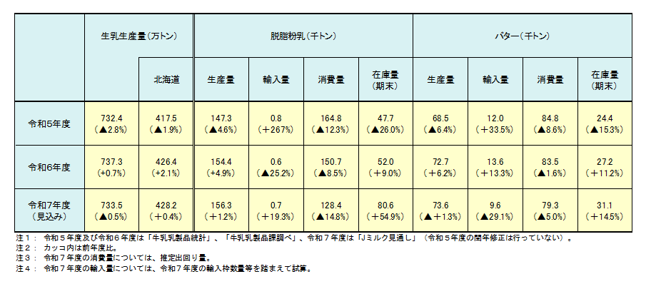 バター及び脱脂粉乳の需給表