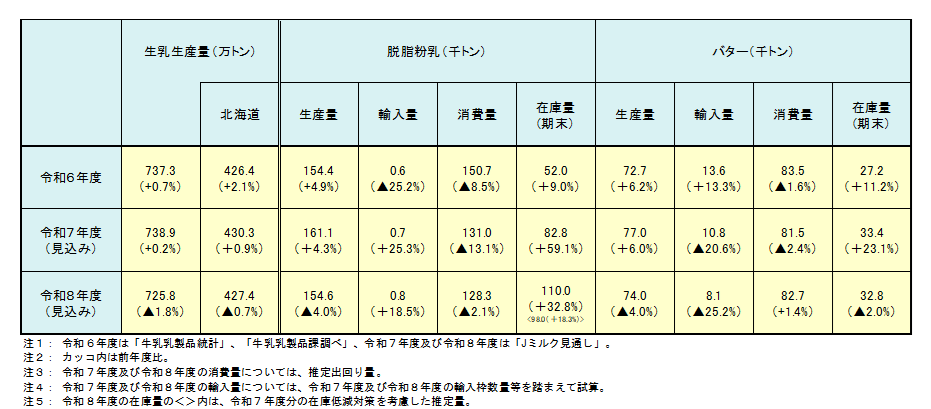 バター及び脱脂粉乳の需給表