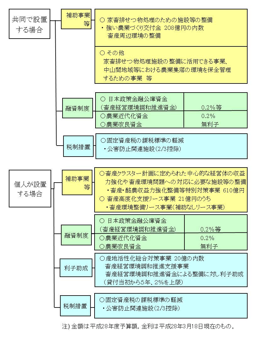 平成28年度畜産環境対策予算ツリー図